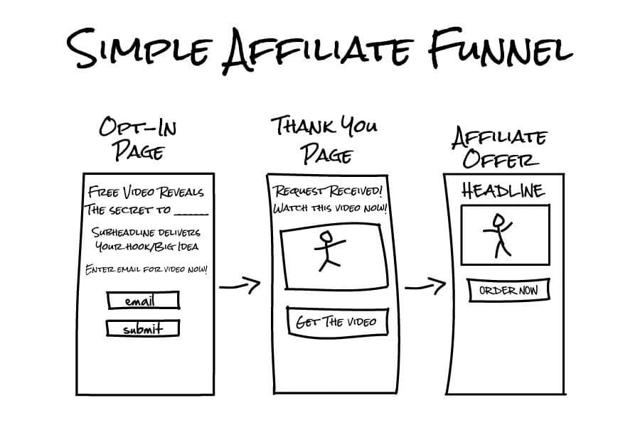 A mockup of a simple affiliate marketing funnel