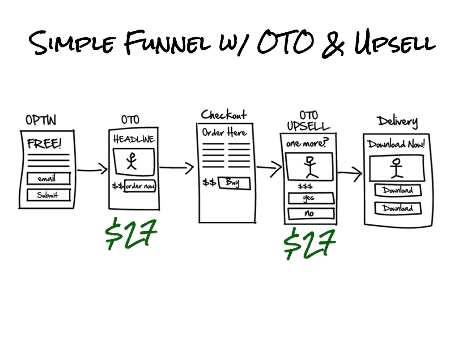 simple funnel with oto and upsell