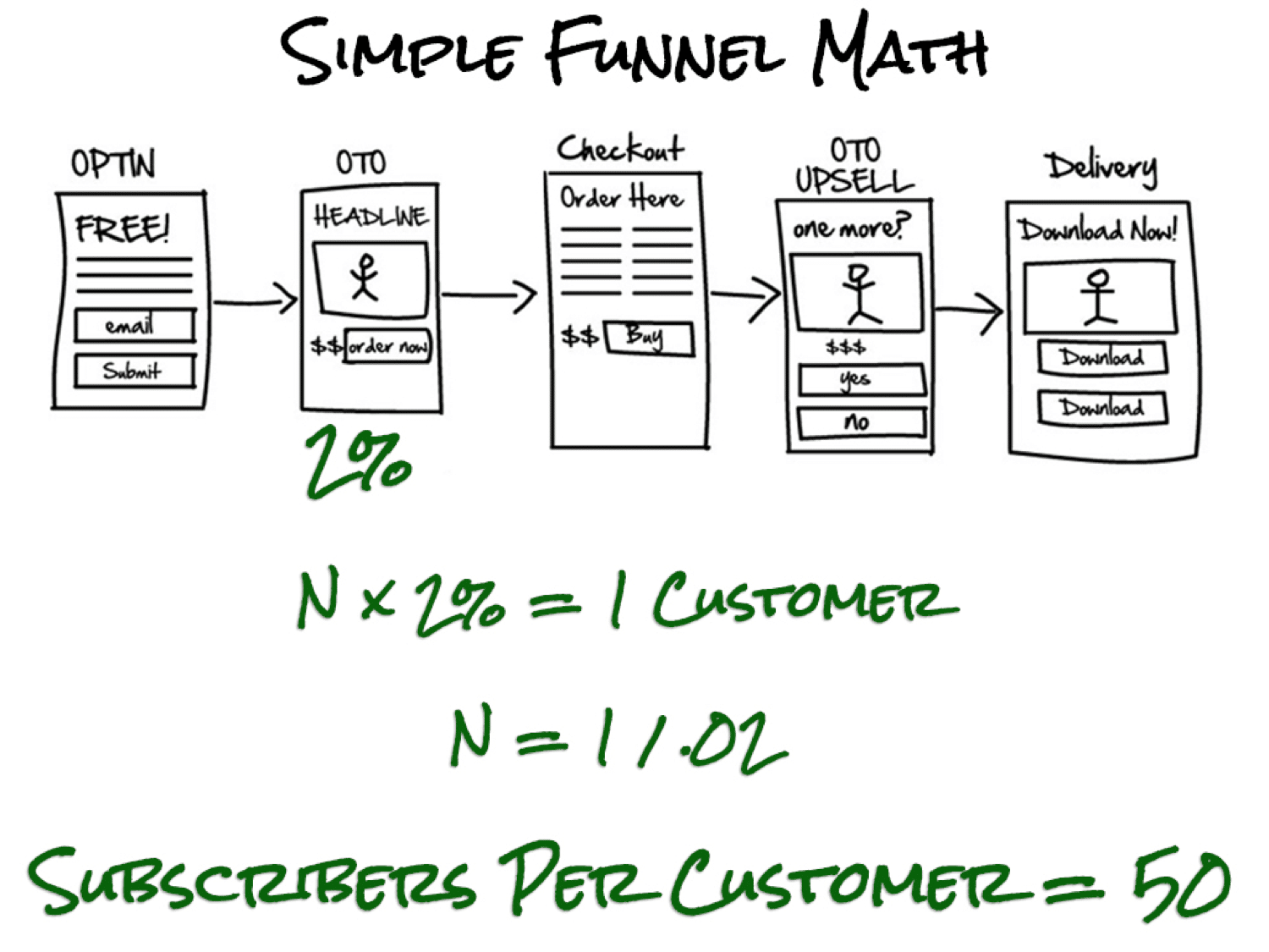 simple funnel math