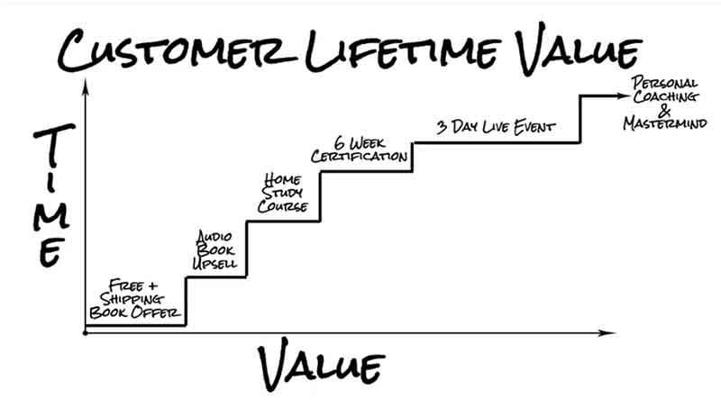 customer lifetime value ladder