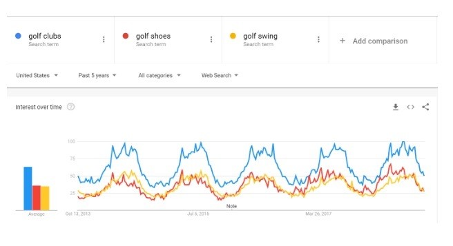 google trends for research and competition