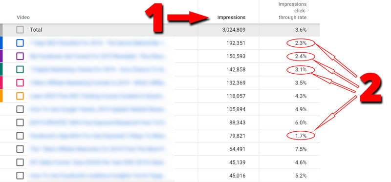 Sort The Analytics Data By Impressions