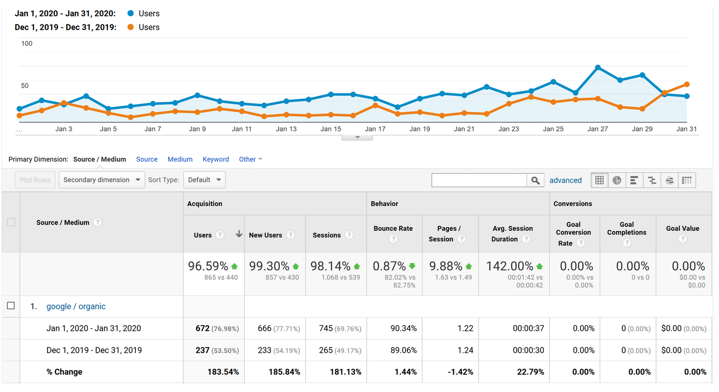 blog traffic increases